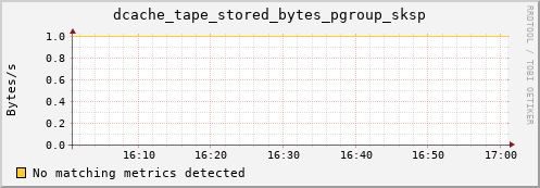 m-nameserver.grid.sara.nl dcache_tape_stored_bytes_pgroup_sksp