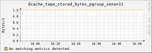 m-nameserver.grid.sara.nl dcache_tape_stored_bytes_pgroup_xenon1t