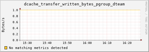 m-nameserver.grid.sara.nl dcache_transfer_written_bytes_pgroup_dteam