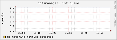 m-nameserver.grid.sara.nl pnfsmanager_list_queue