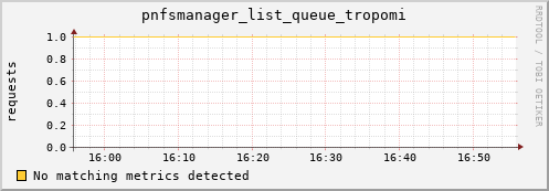 m-nameserver.grid.sara.nl pnfsmanager_list_queue_tropomi