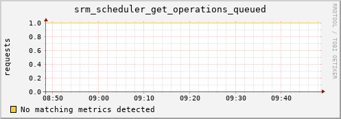 m-nameserver.grid.sara.nl srm_scheduler_get_operations_queued
