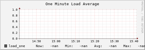 m-nameserver.grid.sara.nl load_one