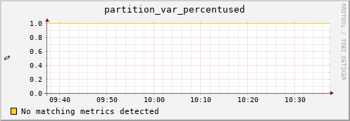 m-nameserver.grid.sara.nl partition_var_percentused