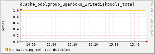 m-nameserver.grid.sara.nl dCache_poolgroup_ugarocks_writediskpools_total