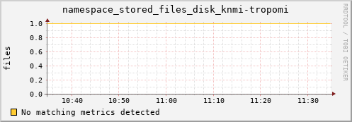 m-nameserver.grid.sara.nl namespace_stored_files_disk_knmi-tropomi