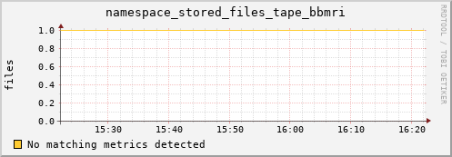 m-nameserver.grid.sara.nl namespace_stored_files_tape_bbmri