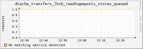 m-nameserver.grid.sara.nl dCache_transfers_lhcb_readtapepools_stores_queued