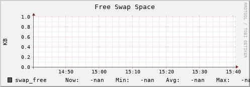 m-nameserver.grid.sara.nl swap_free