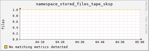 m-nameserver.grid.sara.nl namespace_stored_files_tape_sksp