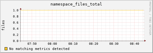 m-nameserver.grid.sara.nl namespace_files_total
