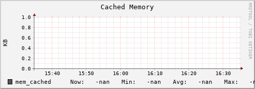 m-nameserver.grid.sara.nl mem_cached