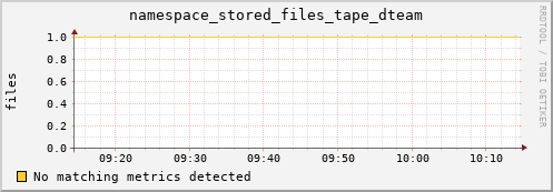 m-nameserver.grid.sara.nl namespace_stored_files_tape_dteam