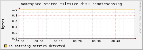 m-nameserver.grid.sara.nl namespace_stored_filesize_disk_remotesensing