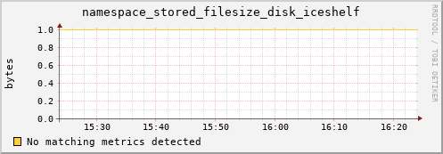 m-nameserver.grid.sara.nl namespace_stored_filesize_disk_iceshelf