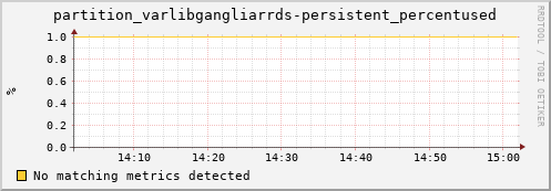 m-nameserver.grid.sara.nl partition_varlibgangliarrds-persistent_percentused
