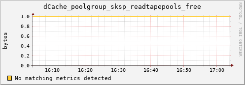 m-nameserver.grid.sara.nl dCache_poolgroup_sksp_readtapepools_free