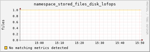 m-nameserver.grid.sara.nl namespace_stored_files_disk_lofops