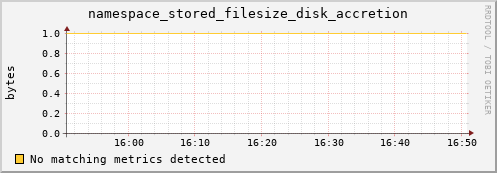 m-nameserver.grid.sara.nl namespace_stored_filesize_disk_accretion