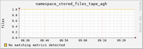 m-nameserver.grid.sara.nl namespace_stored_files_tape_agh