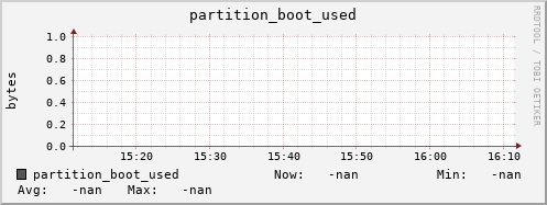 m-nameserver.grid.sara.nl partition_boot_used