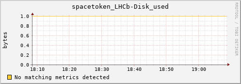 m-nameserver.grid.sara.nl spacetoken_LHCb-Disk_used