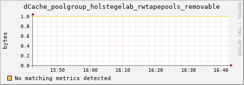 m-nameserver.grid.sara.nl dCache_poolgroup_holstegelab_rwtapepools_removable