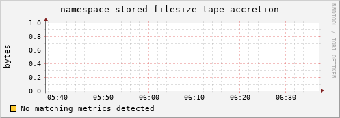 m-nameserver.grid.sara.nl namespace_stored_filesize_tape_accretion