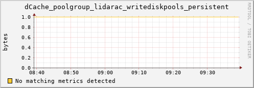 m-nameserver.grid.sara.nl dCache_poolgroup_lidarac_writediskpools_persistent
