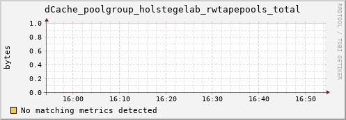 m-nameserver.grid.sara.nl dCache_poolgroup_holstegelab_rwtapepools_total