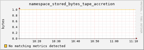 m-nameserver.grid.sara.nl namespace_stored_bytes_tape_accretion