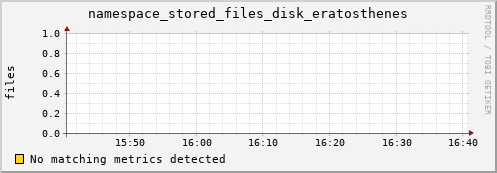 m-nameserver.grid.sara.nl namespace_stored_files_disk_eratosthenes