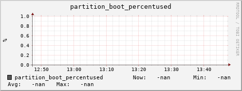m-nameserver.grid.sara.nl partition_boot_percentused
