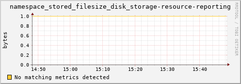m-nameserver.grid.sara.nl namespace_stored_filesize_disk_storage-resource-reporting