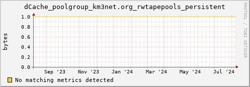 m-nameserver.grid.sara.nl dCache_poolgroup_km3net.org_rwtapepools_persistent