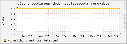 m-nameserver.grid.sara.nl dCache_poolgroup_lhcb_readtapepools_removable