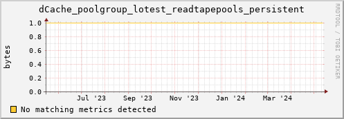 m-nameserver.grid.sara.nl dCache_poolgroup_lotest_readtapepools_persistent