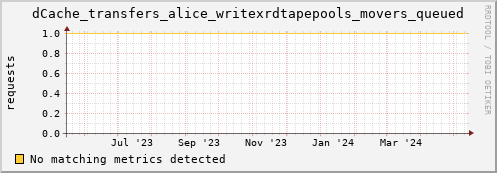 m-nameserver.grid.sara.nl dCache_transfers_alice_writexrdtapepools_movers_queued