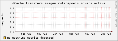 m-nameserver.grid.sara.nl dCache_transfers_imagen_rwtapepools_movers_active