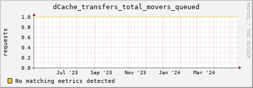 m-nameserver.grid.sara.nl dCache_transfers_total_movers_queued
