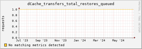 m-nameserver.grid.sara.nl dCache_transfers_total_restores_queued