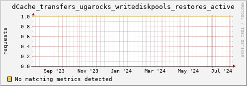 m-nameserver.grid.sara.nl dCache_transfers_ugarocks_writediskpools_restores_active