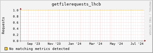 m-nameserver.grid.sara.nl getfilerequests_lhcb