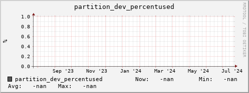 m-nameserver.grid.sara.nl partition_dev_percentused
