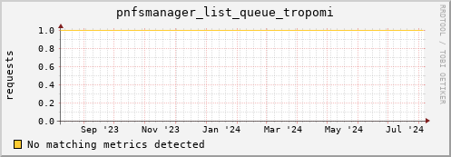 m-nameserver.grid.sara.nl pnfsmanager_list_queue_tropomi