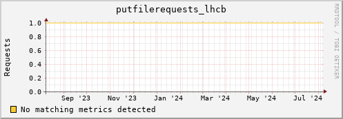 m-nameserver.grid.sara.nl putfilerequests_lhcb