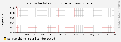 m-nameserver.grid.sara.nl srm_scheduler_put_operations_queued