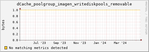 m-nameserver.grid.sara.nl dCache_poolgroup_imagen_writediskpools_removable