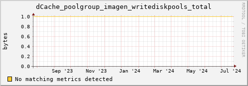 m-nameserver.grid.sara.nl dCache_poolgroup_imagen_writediskpools_total