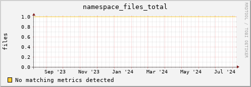 m-nameserver.grid.sara.nl namespace_files_total